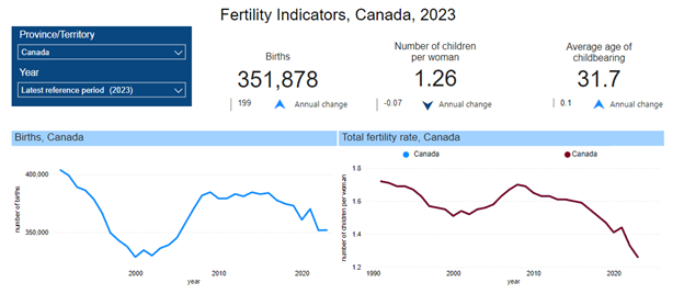Fertility Indicators, Canada, 2023 