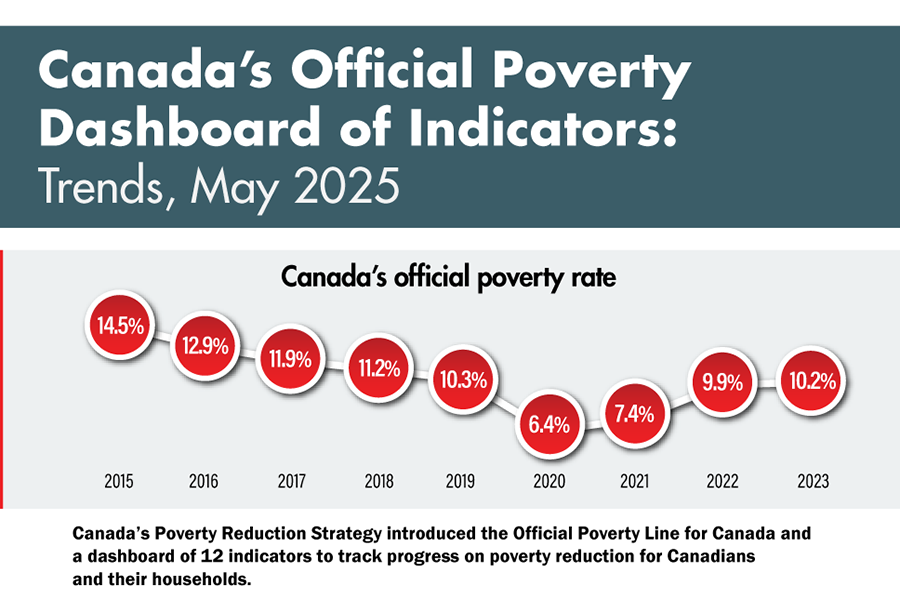 Canada's Official Poverty Dashboard of Indicators: Trends, May 2025 