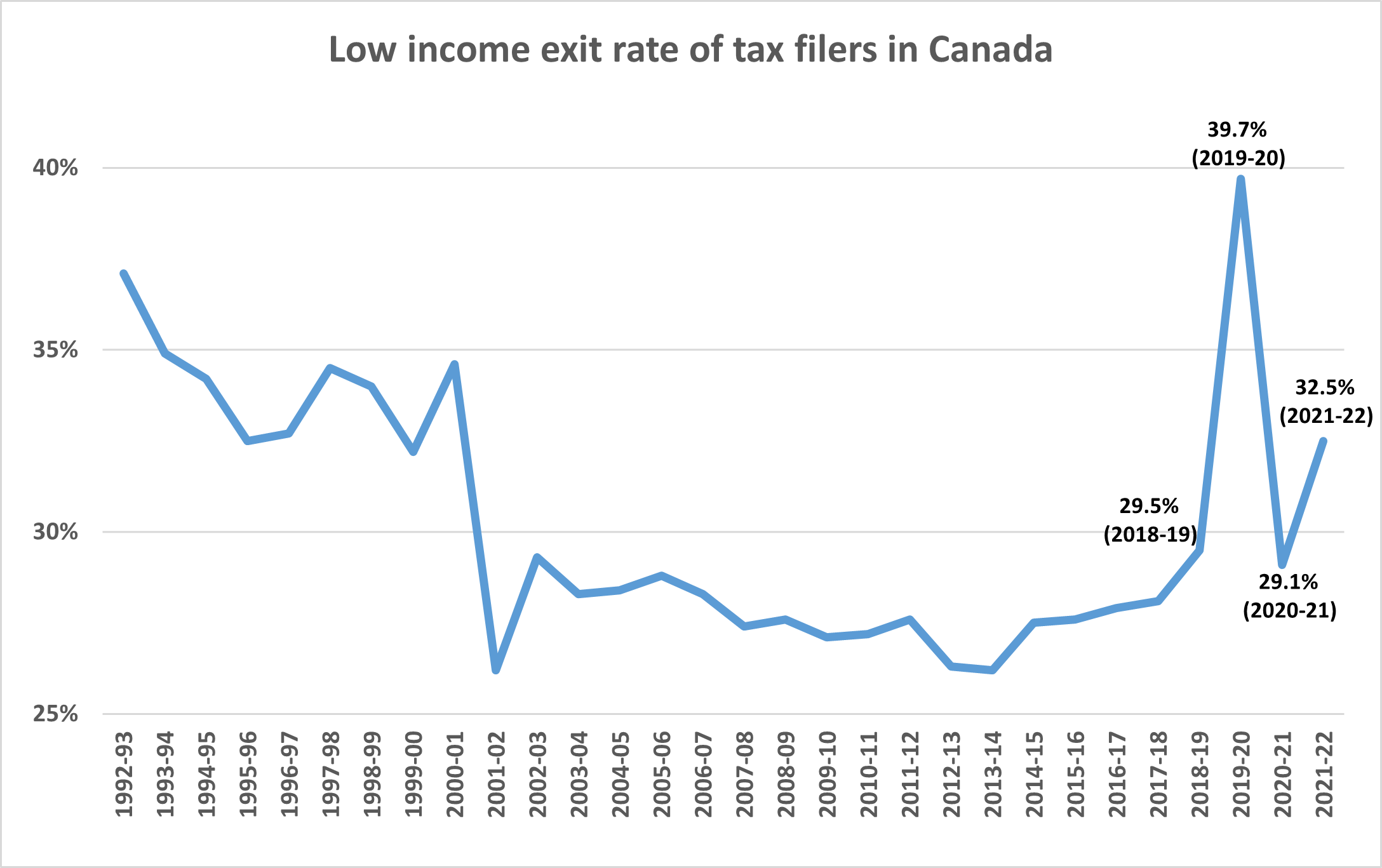 Low income exit rate of tax filers in Canada