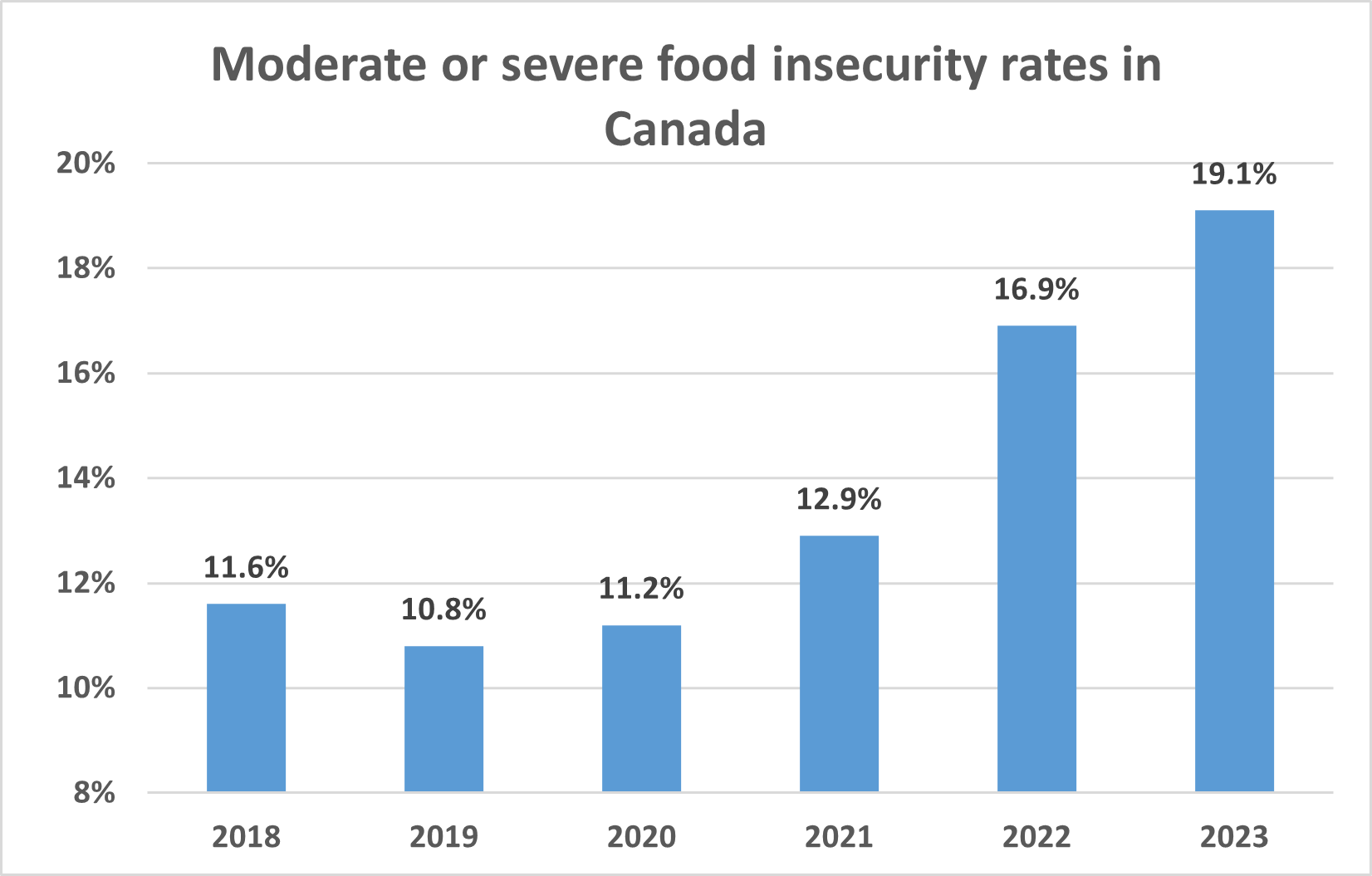 Moderate or severe food insecurity rates in Canada